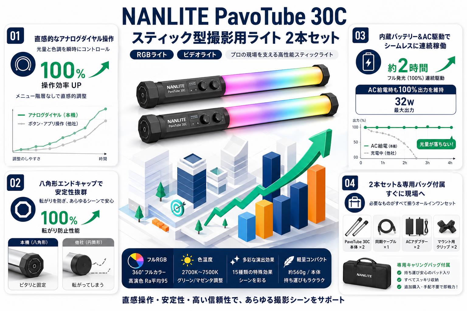 NANLITE PavoTube 30C スティック型撮影用ライト 2本セット RGBライト ビデオライト セールスポイント