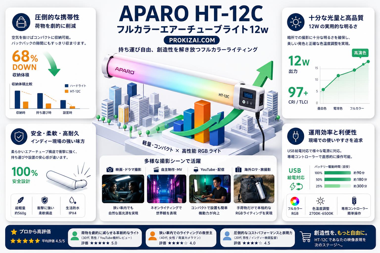 APARO HT-12C　フルカラーエアーチューブライト12w【PROKIZAI.COM】 インターネット上のお客様の声（評判）