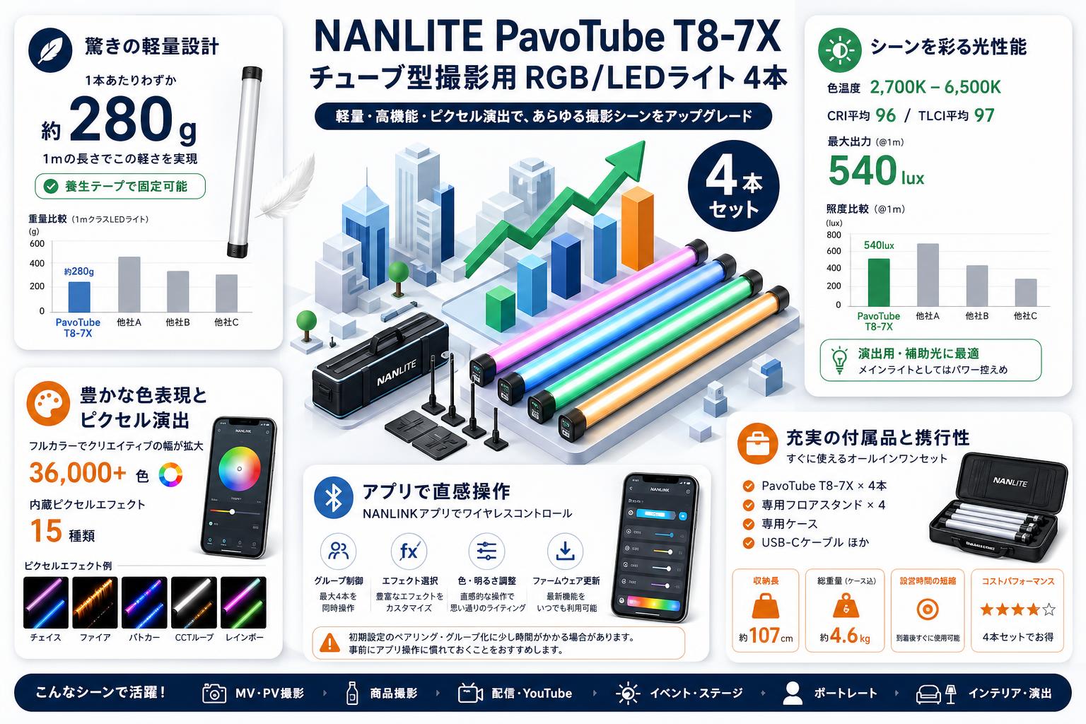 NANLITE PavoTube T8-7X  チューブ型撮影用 RGB/ LEDライト　4本 インターネット上のお客様の声（評判）