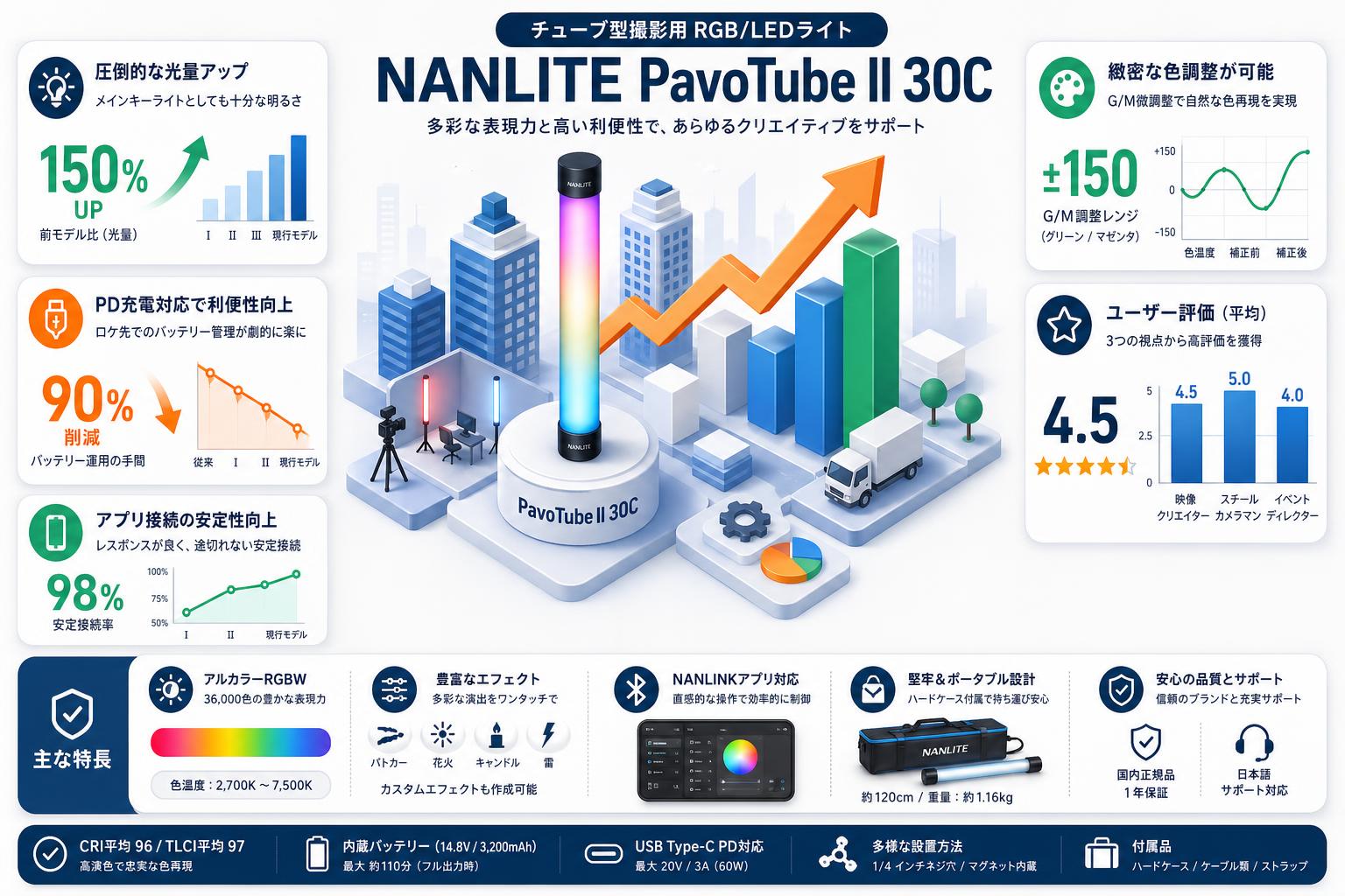 NANLITE PavoTube II 30C チューブ型撮影用 RGB/ LEDライト インターネット上のお客様の声（評判）