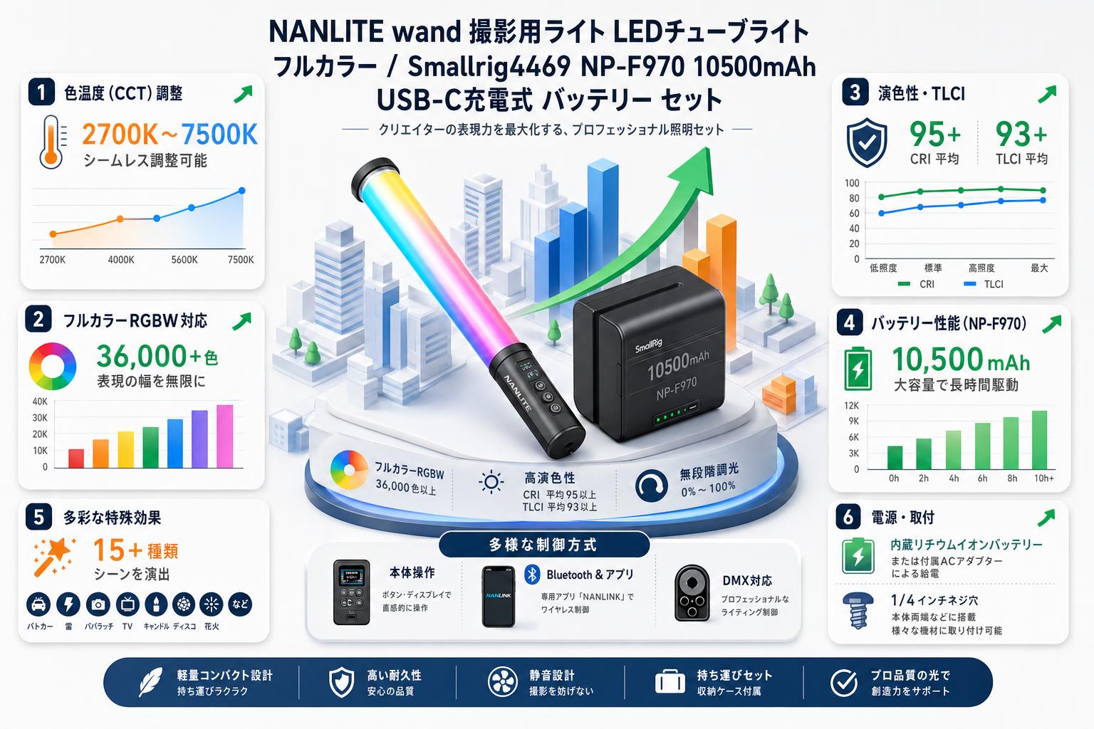 NANLITE wand 撮影用ライト LEDチューブライト フルカラー / Smallrig4469 NP-F970 10500mAh USB-C充電式 バッテリー セット スペック