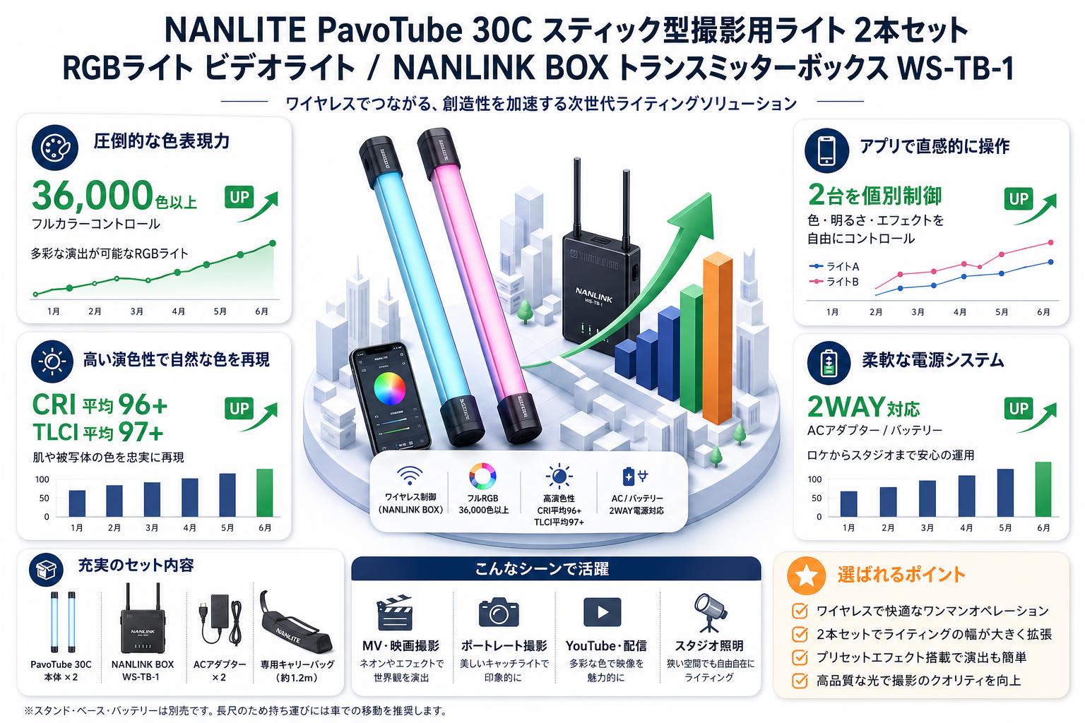 NANLITE PavoTube 30C スティック型撮影用ライト 2本セット RGBライト ビデオライト / NANLINK BOX トランスミッターボックス WS-TB-1 インターネット上のお客様の声（評判）
