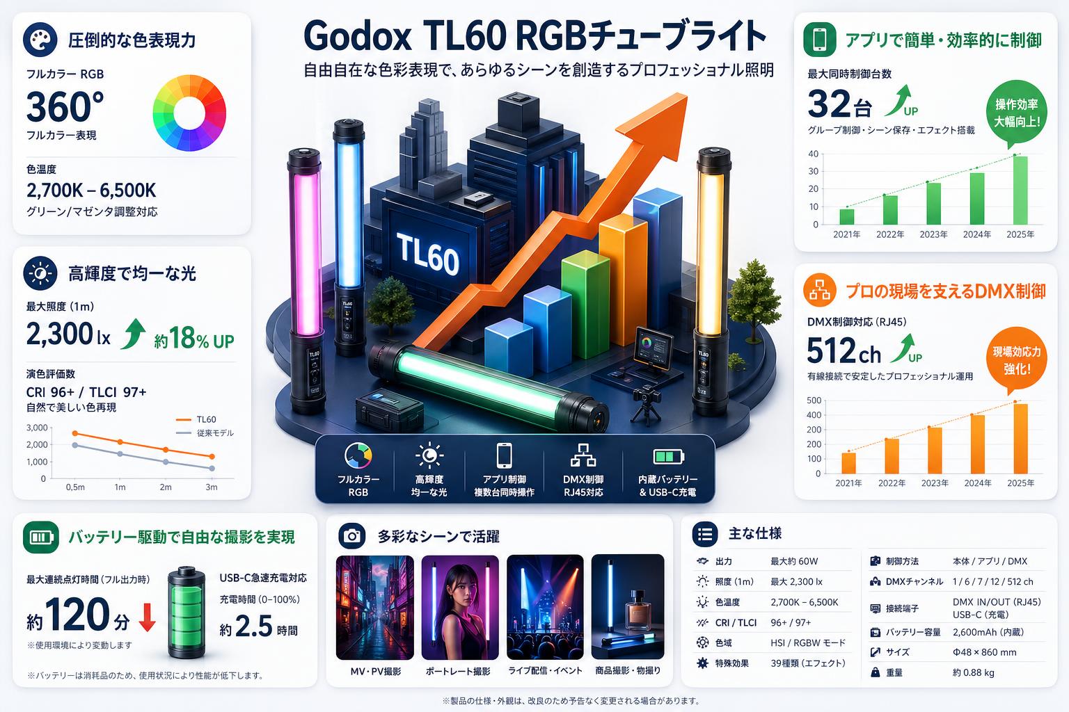 Godox TL60 RGBチューブライト インターネット上のお客様の声（評判）