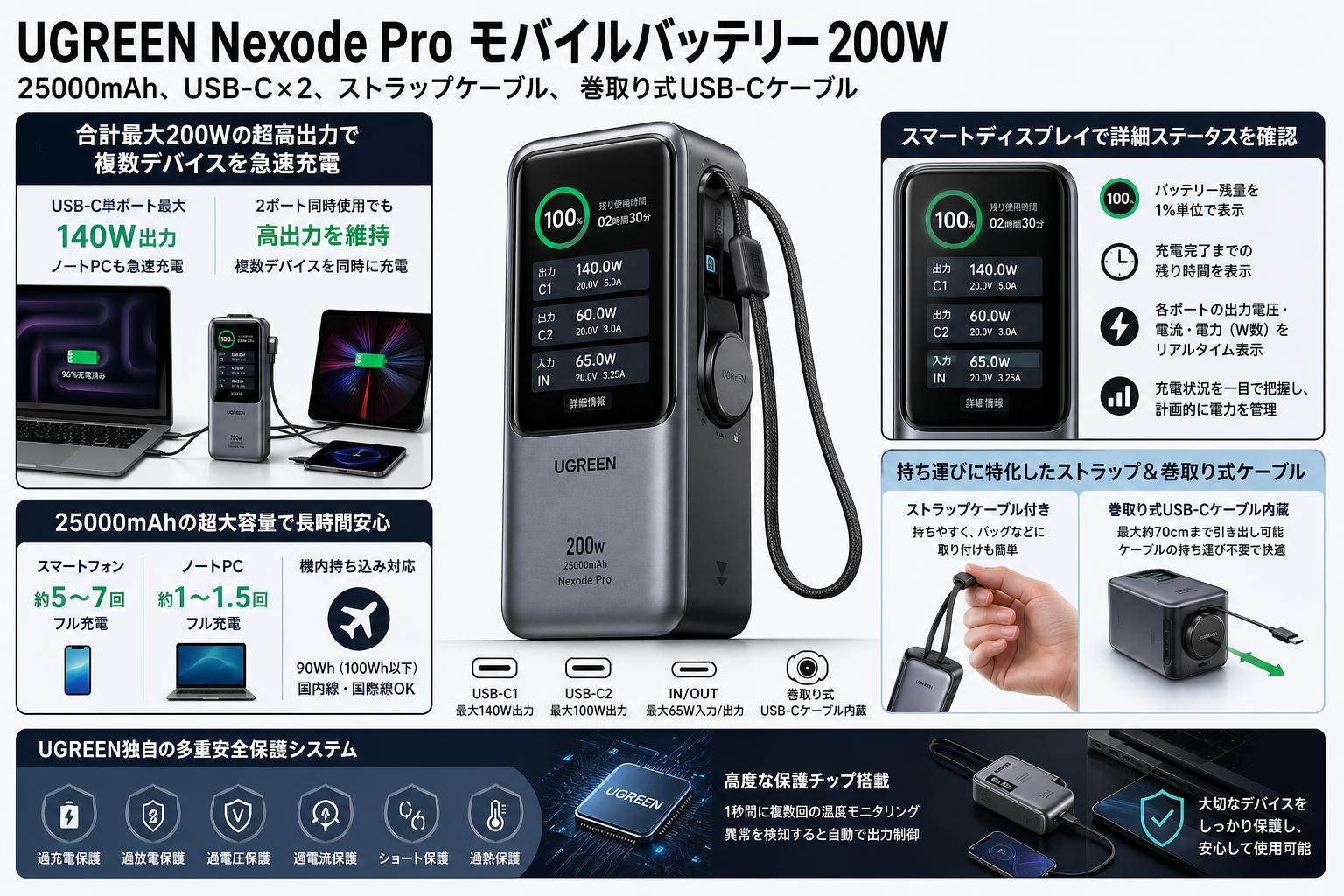 UGREEN Nexode Pro モバイルバッテリー 200W (25000mAh, USB-C×2 、ストラップケーブル、巻取り式USB-Cケーブル) セールスポイント