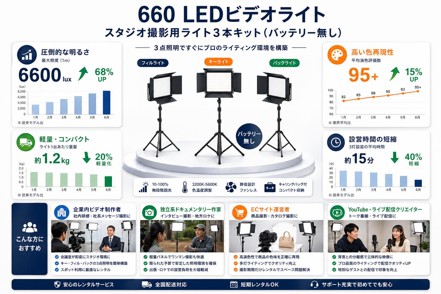 660 LEDビデオライトスタジオ撮影用ライト3本キット（バッテリー無し） おもな対象のお客様