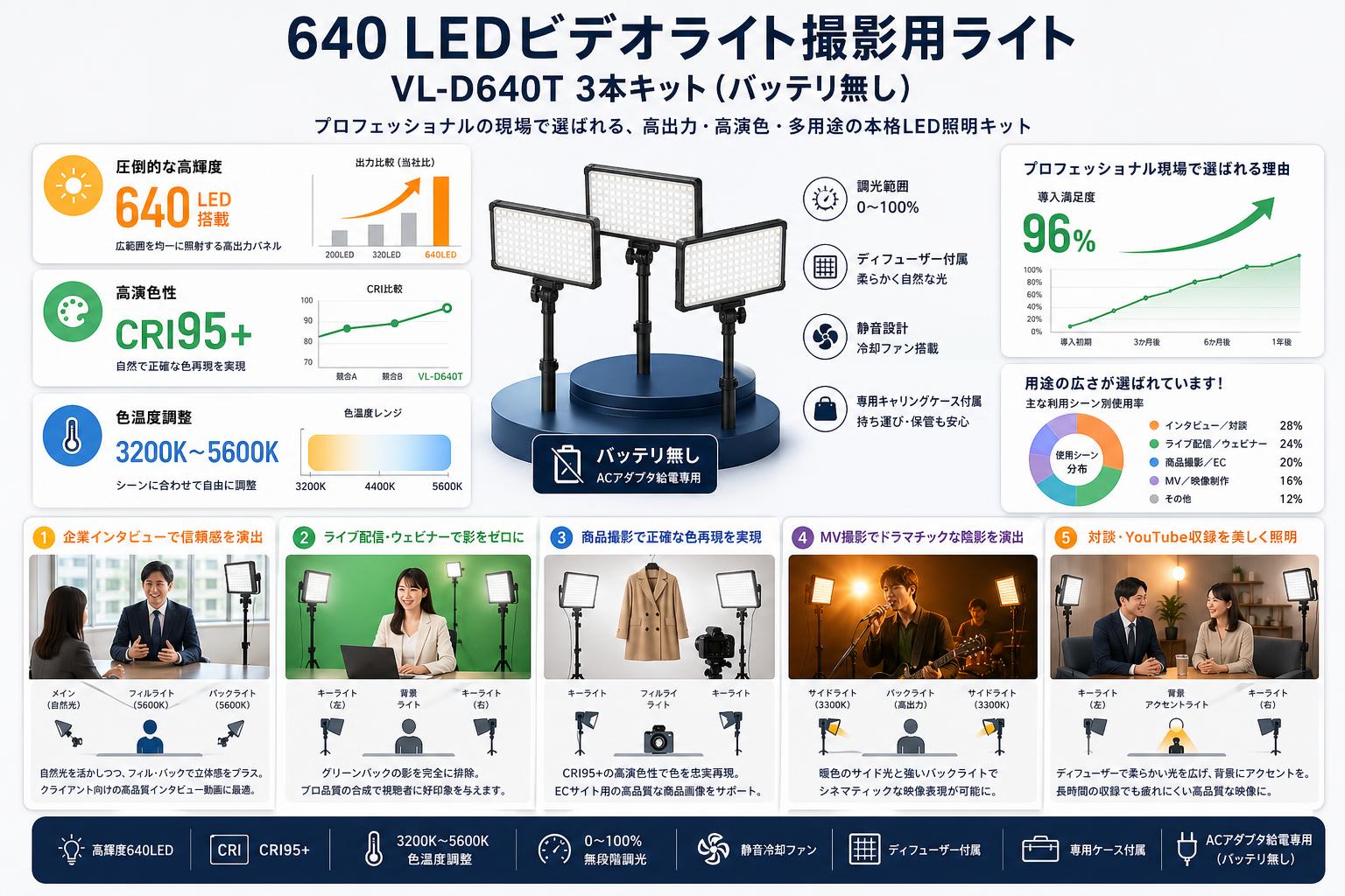 640 LEDビデオライト撮影用ライト VL-D640T 3本キット（バッテリ無し） 用途