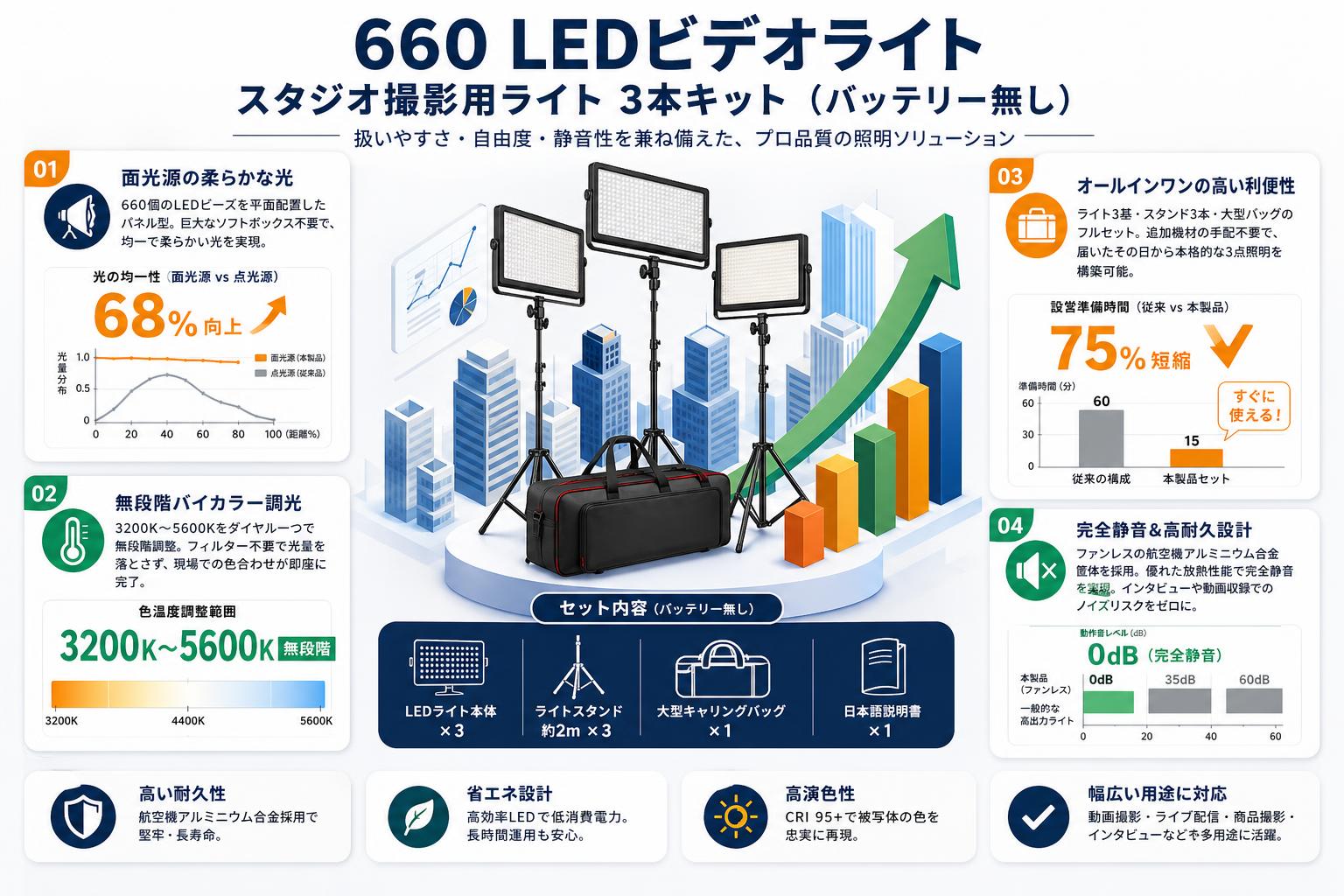 660 LEDビデオライトスタジオ撮影用ライト3本キット（バッテリー無し） セールスポイント
