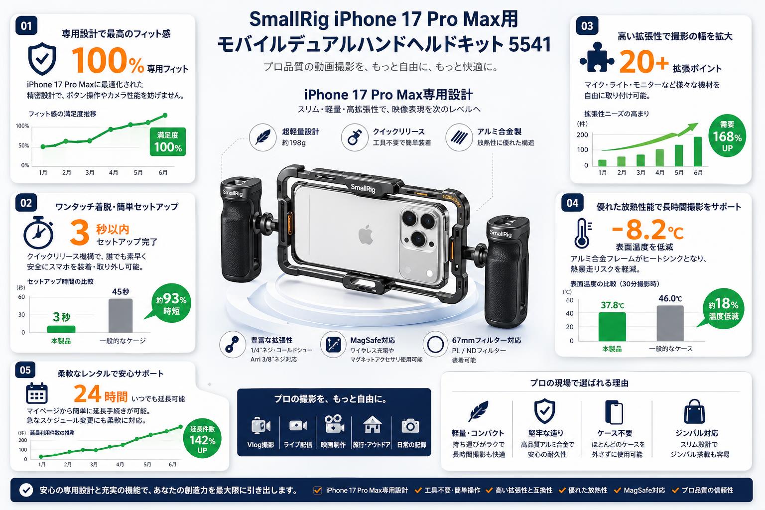 SmallRig iPhone 17 Pro Max用モバイルデュアルハンドヘルドキット 5541 FAQ（よくある質問と答え）