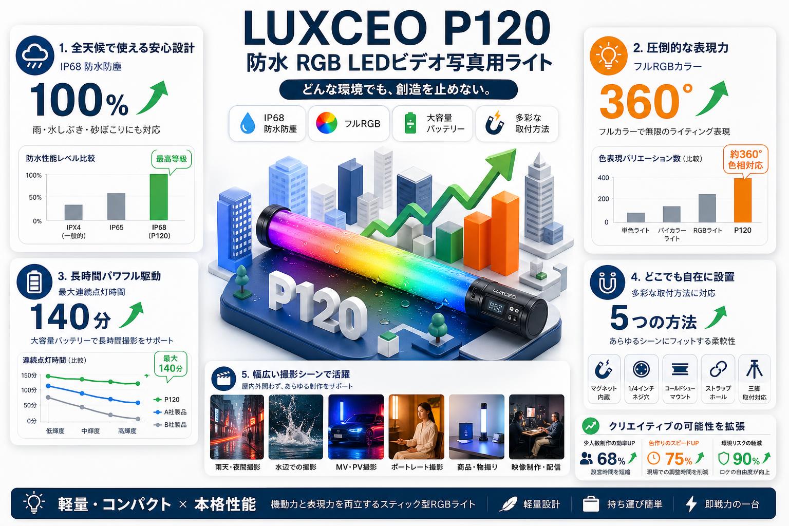 LUXCEO P120 防水 RGB LEDビデオ写真用ライト | パンダスタジオ