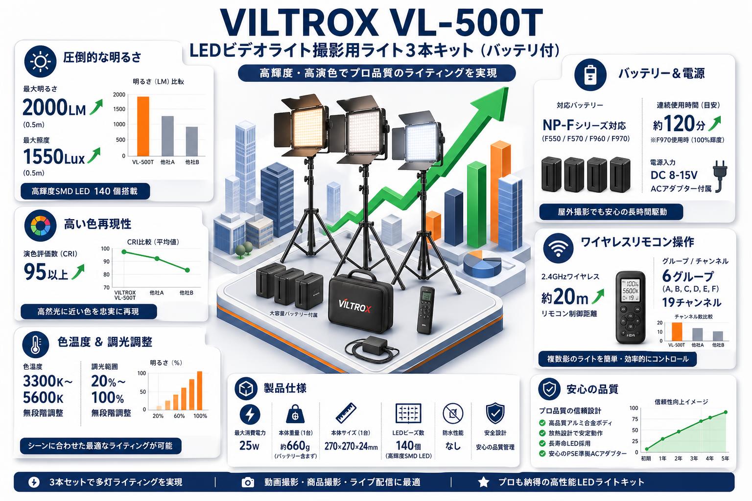 VILTROX VL-500T LEDビデオライト撮影用ライト3本キット（バッテリ付） スペック
