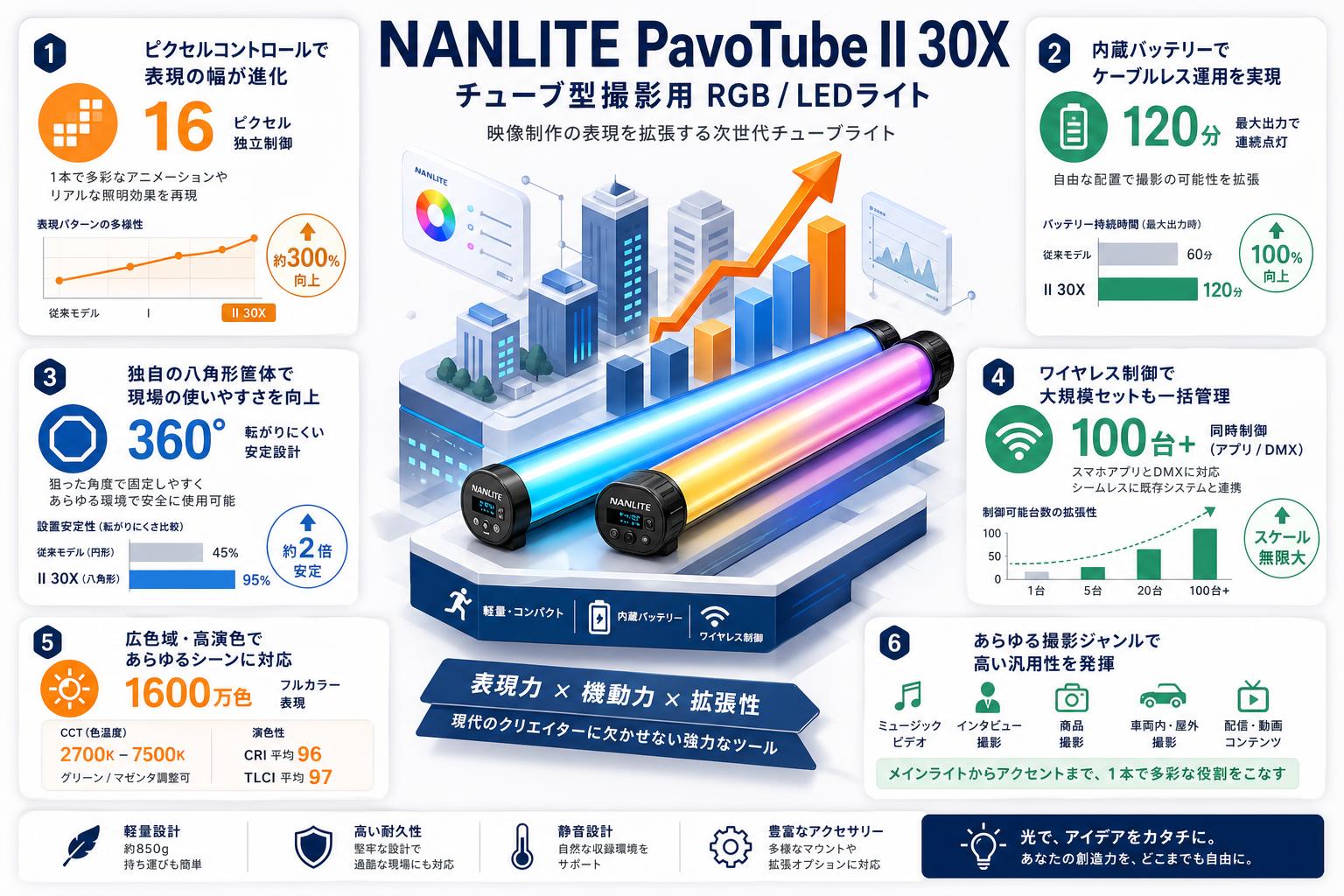 NANLITE PavoTube II 30X チューブ型撮影用 RGB/ LEDライト 概要
