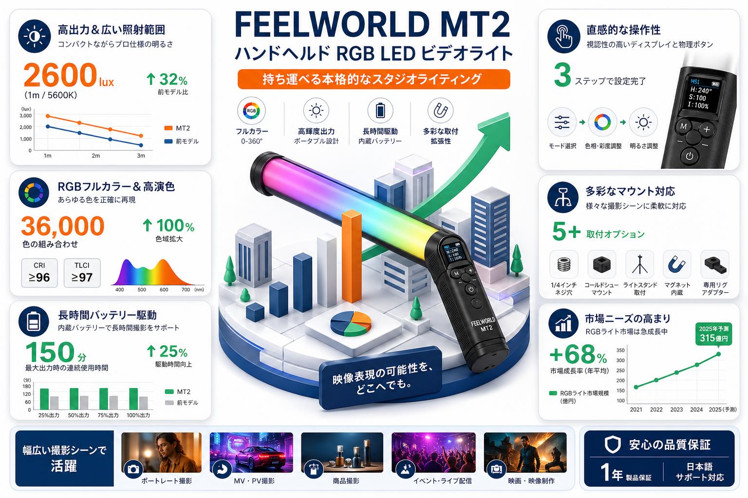 FEELWORLD MT2 ハンドヘルド RGB LED ビデオライト 概要