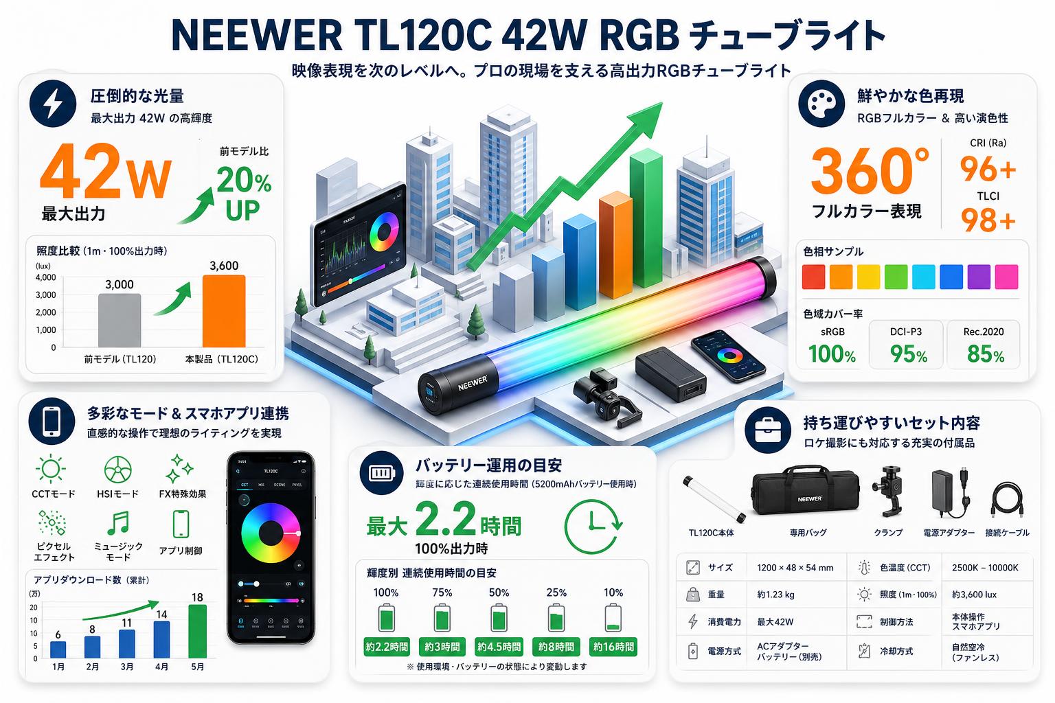 NEEWER TL120C 42W RGB チューブライト インターネット上のお客様の声（評判）