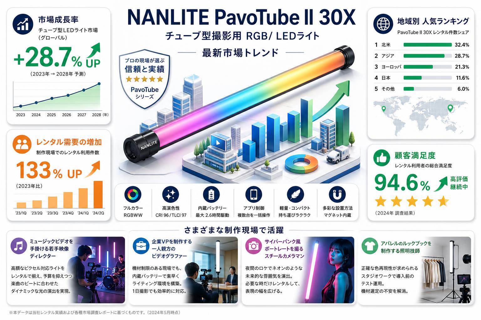 NANLITE PavoTube II 30X チューブ型撮影用 RGB/ LEDライト おもな対象のお客様