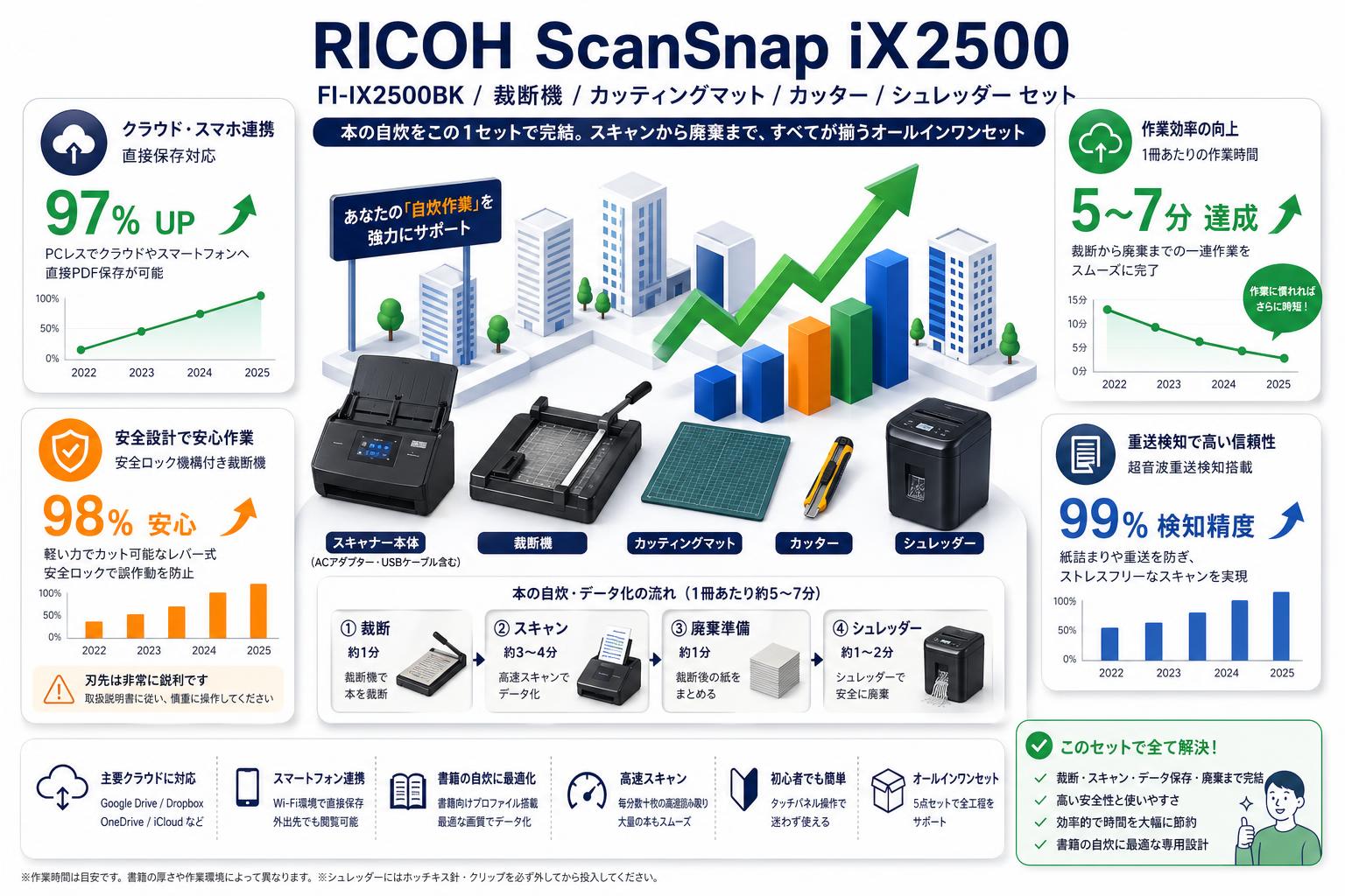 RICOH ScanSnap iX2500 FI-IX2500BK /  裁断機 / カッティングマット / カッター / シュレッダー セット FAQ（よくある質問と答え）