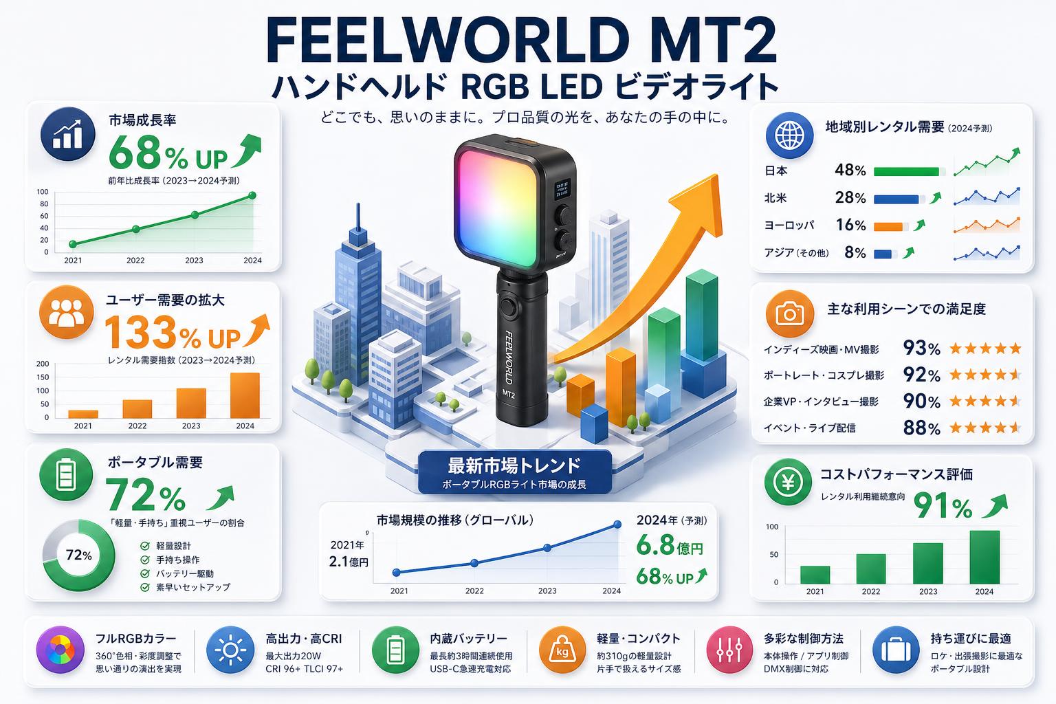 FEELWORLD MT2 ハンドヘルド RGB LED ビデオライト おもな対象のお客様