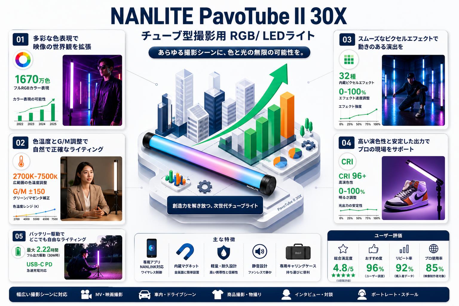 NANLITE PavoTube II 30X チューブ型撮影用 RGB/ LEDライト 用途