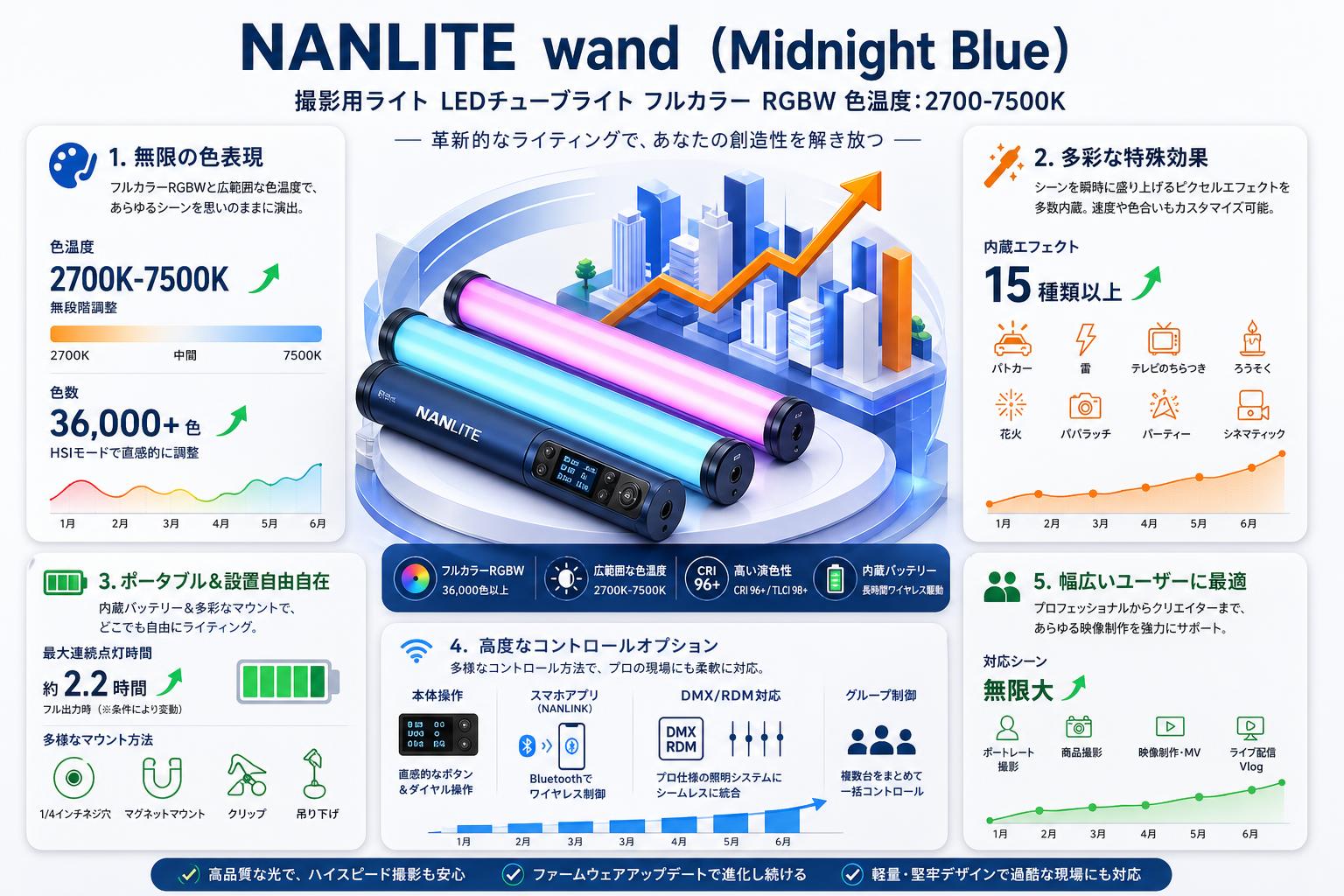 NANLITE wand  (Midnight Blue)撮影用ライト LEDチューブライト フルカラー RGBW 色温度:2700-7500K 概要