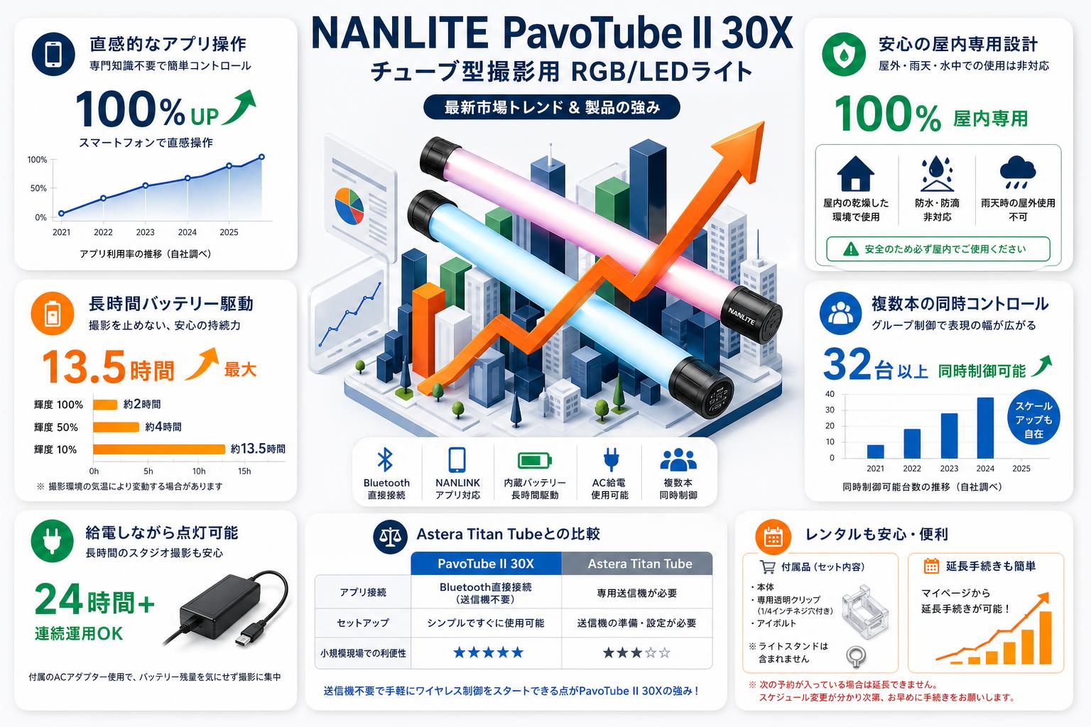 NANLITE PavoTube II 30X チューブ型撮影用 RGB/ LEDライト FAQ（よくある質問と答え）