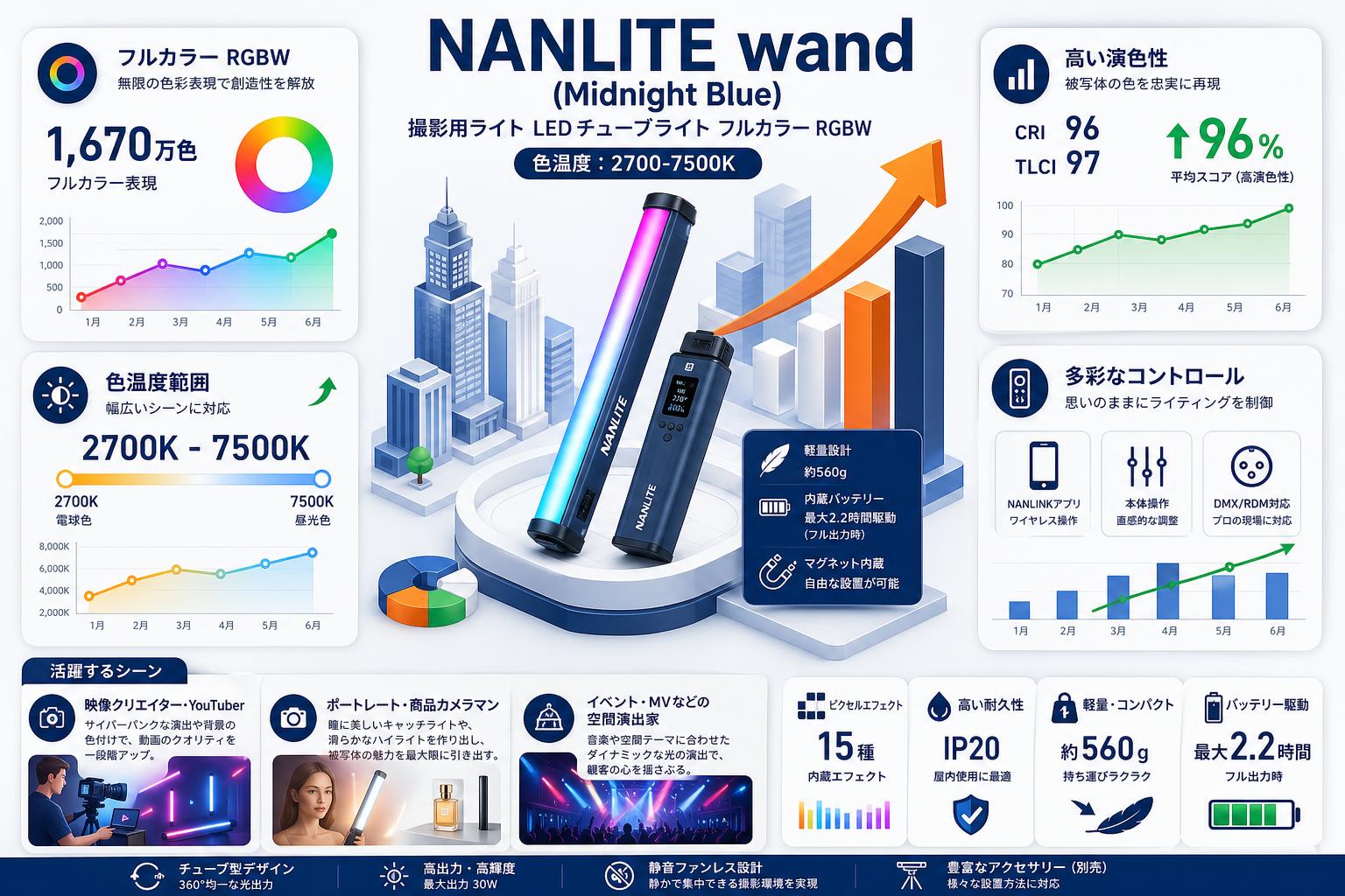 NANLITE wand  (Midnight Blue)撮影用ライト LEDチューブライト フルカラー RGBW 色温度:2700-7500K おもな対象のお客様
