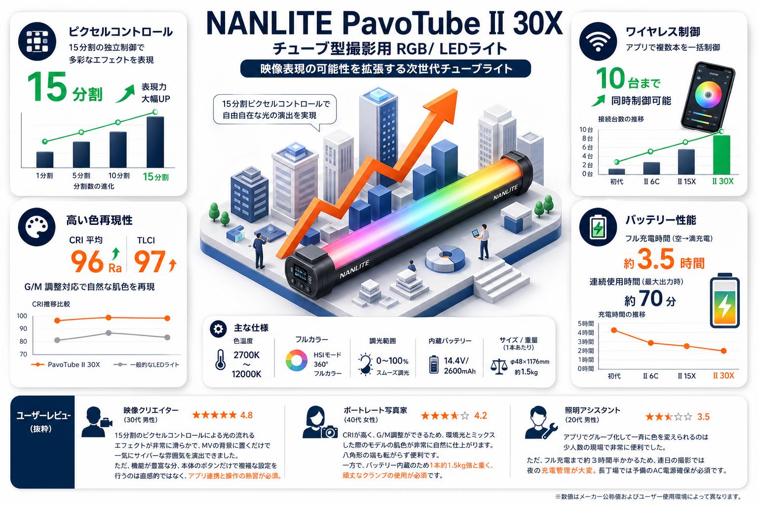 NANLITE PavoTube II 30X チューブ型撮影用 RGB/ LEDライト インターネット上のお客様の声（評判）