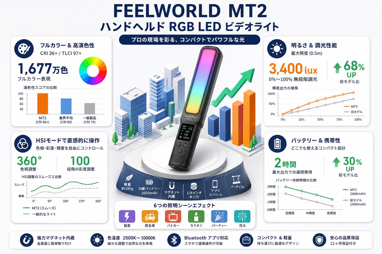 FEELWORLD MT2 ハンドヘルド RGB LED ビデオライト インターネット上のお客様の声（評判）