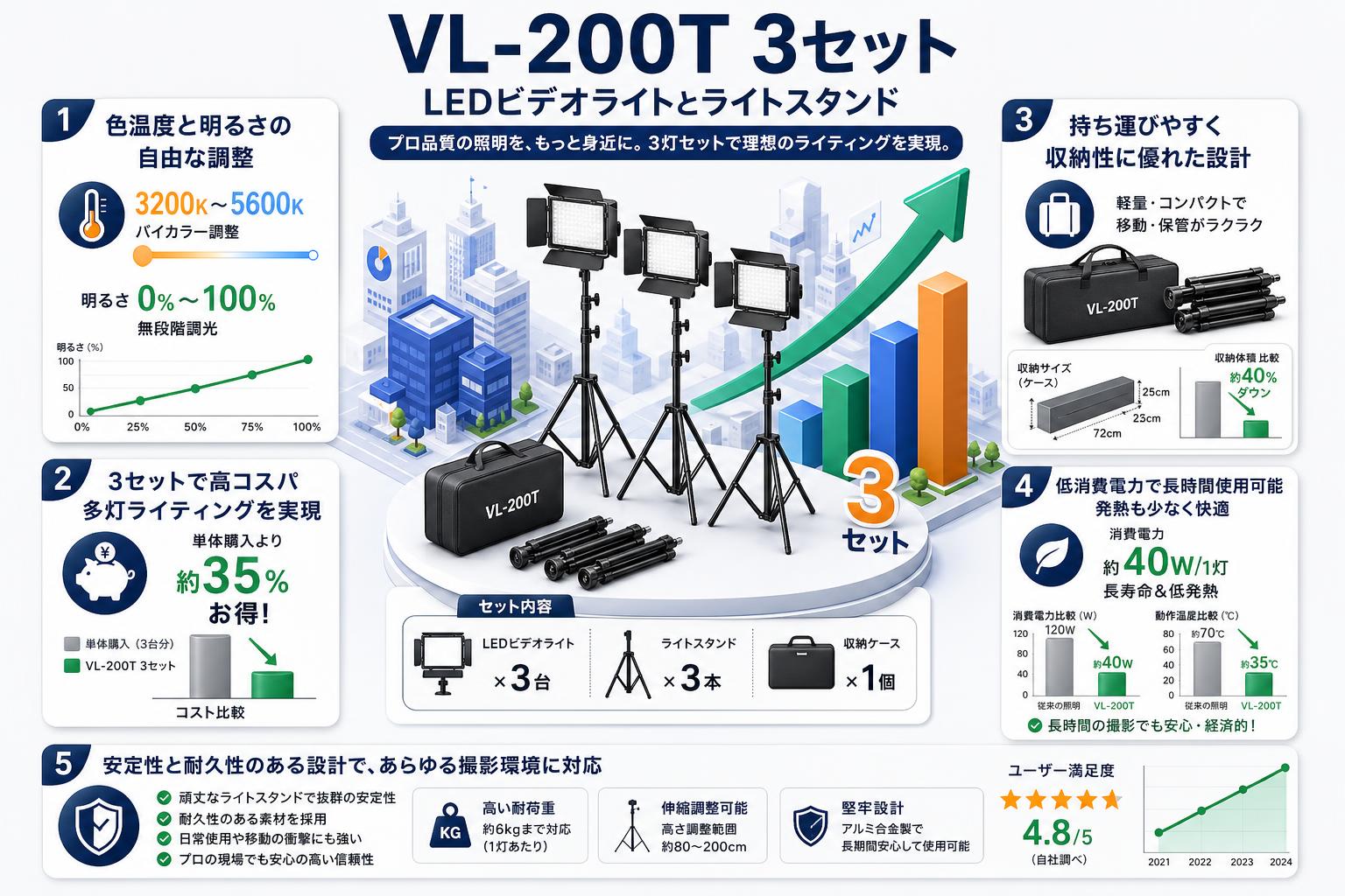 VL-200T 3セット LEDビデオライトとライトスタンド セールスポイント