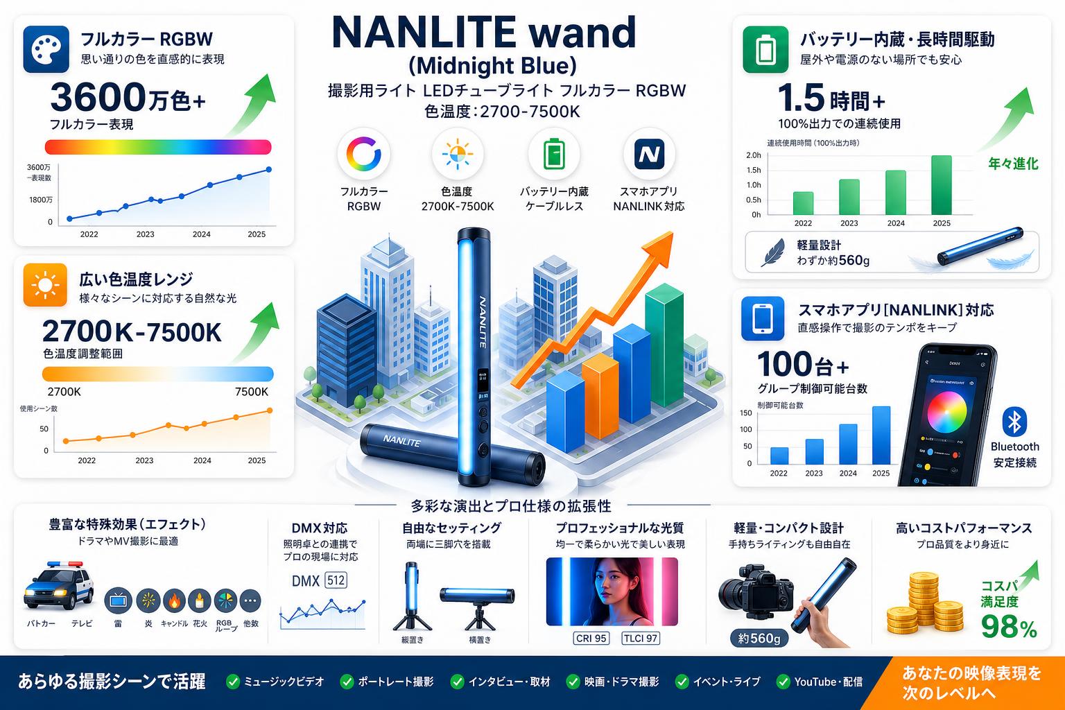 NANLITE wand  (Midnight Blue)撮影用ライト LEDチューブライト フルカラー RGBW 色温度:2700-7500K インターネット上のお客様の声（評判）