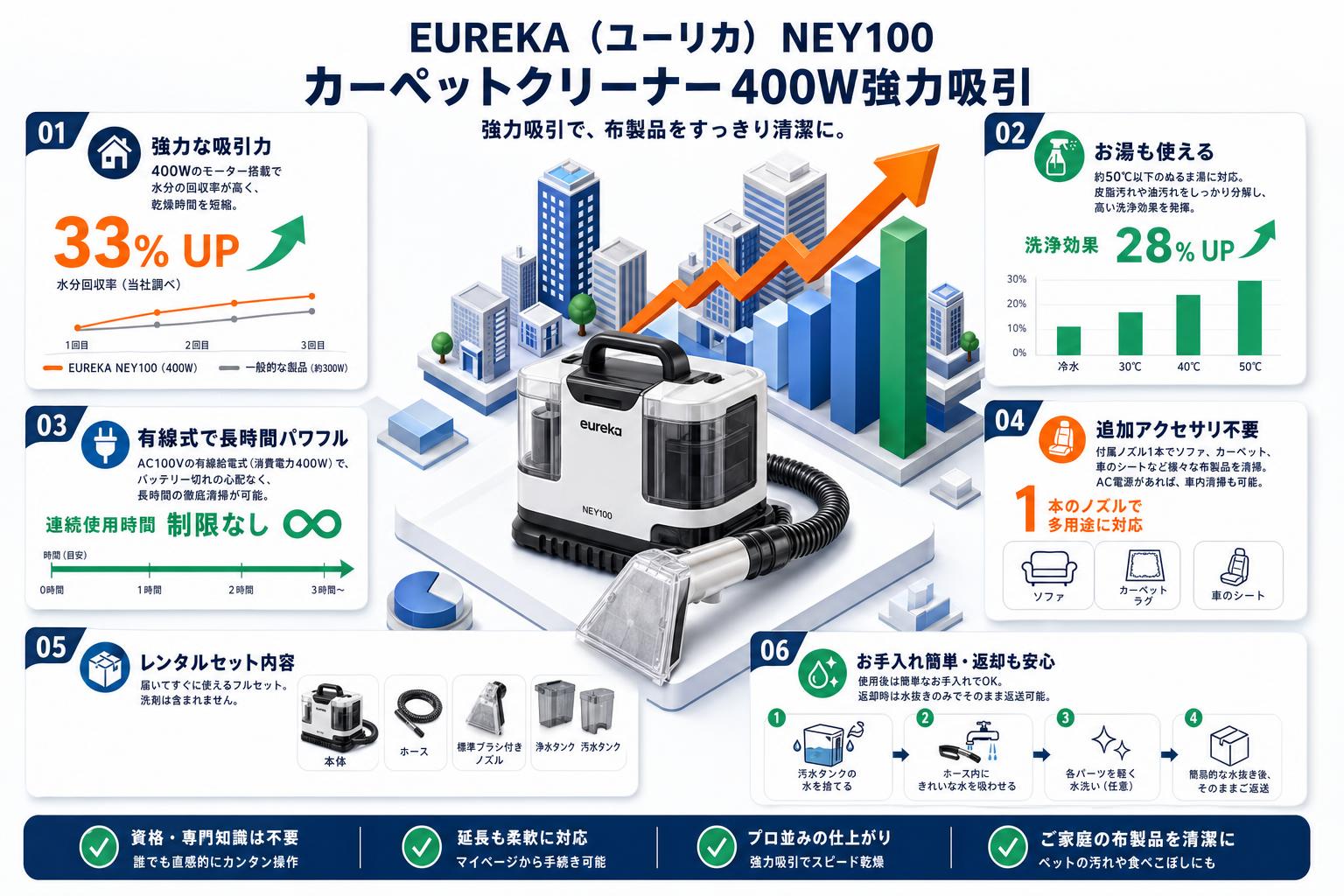 EUREKA（ユーリカ） NEY100 カーペットクリーナー 400W強力吸引 FAQ（よくある質問と答え）
