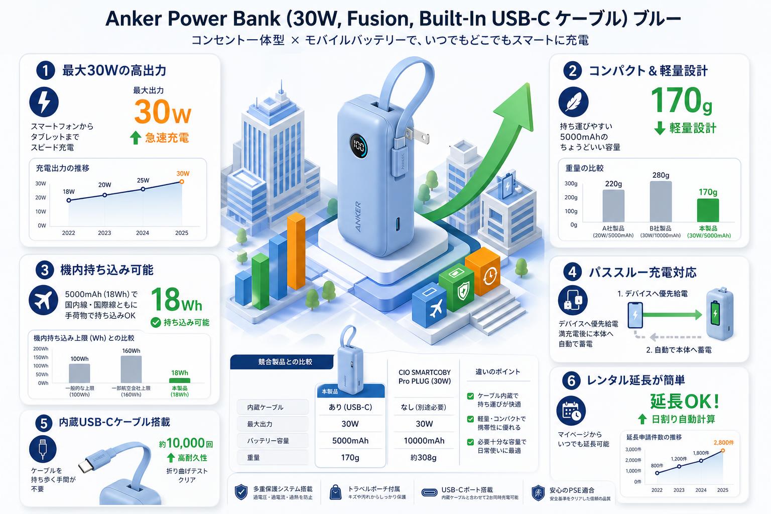 Anker Power Bank (30W, Fusion, Built-In USB-C ケーブル)　ブルー FAQ（よくある質問と答え）