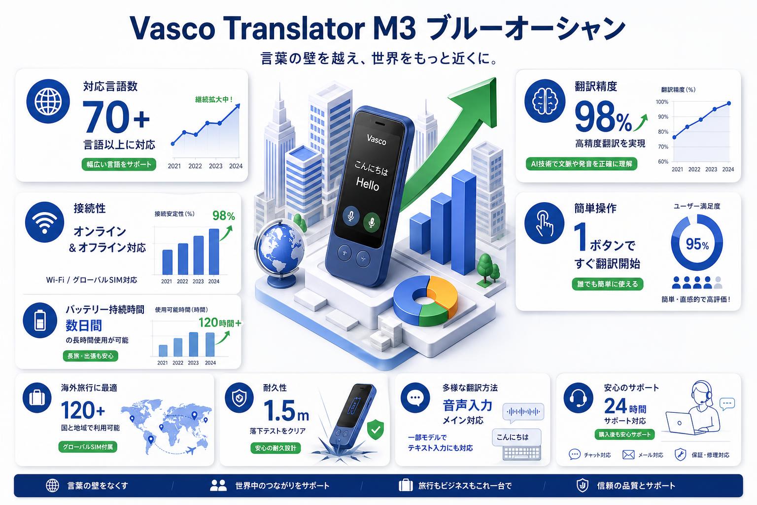 Vasco Translator M3 ブルーオーシャン FAQ（よくある質問と答え）