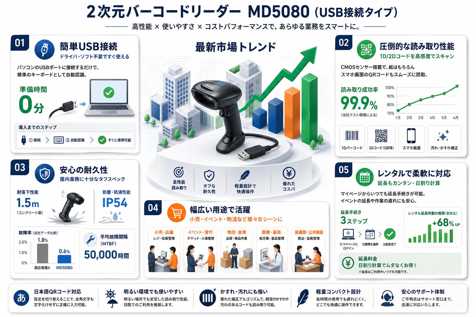 2次元バーコードリーダー MD5080（USB接続タイプ） FAQ（よくある質問と答え）