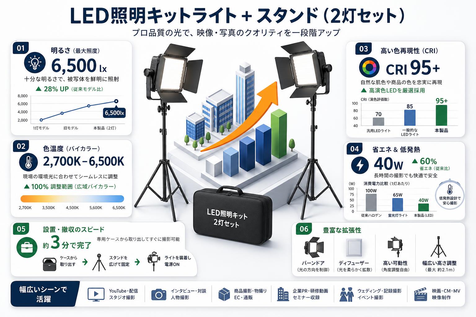 LED照明キットライト + スタンド (2灯セット） 概要