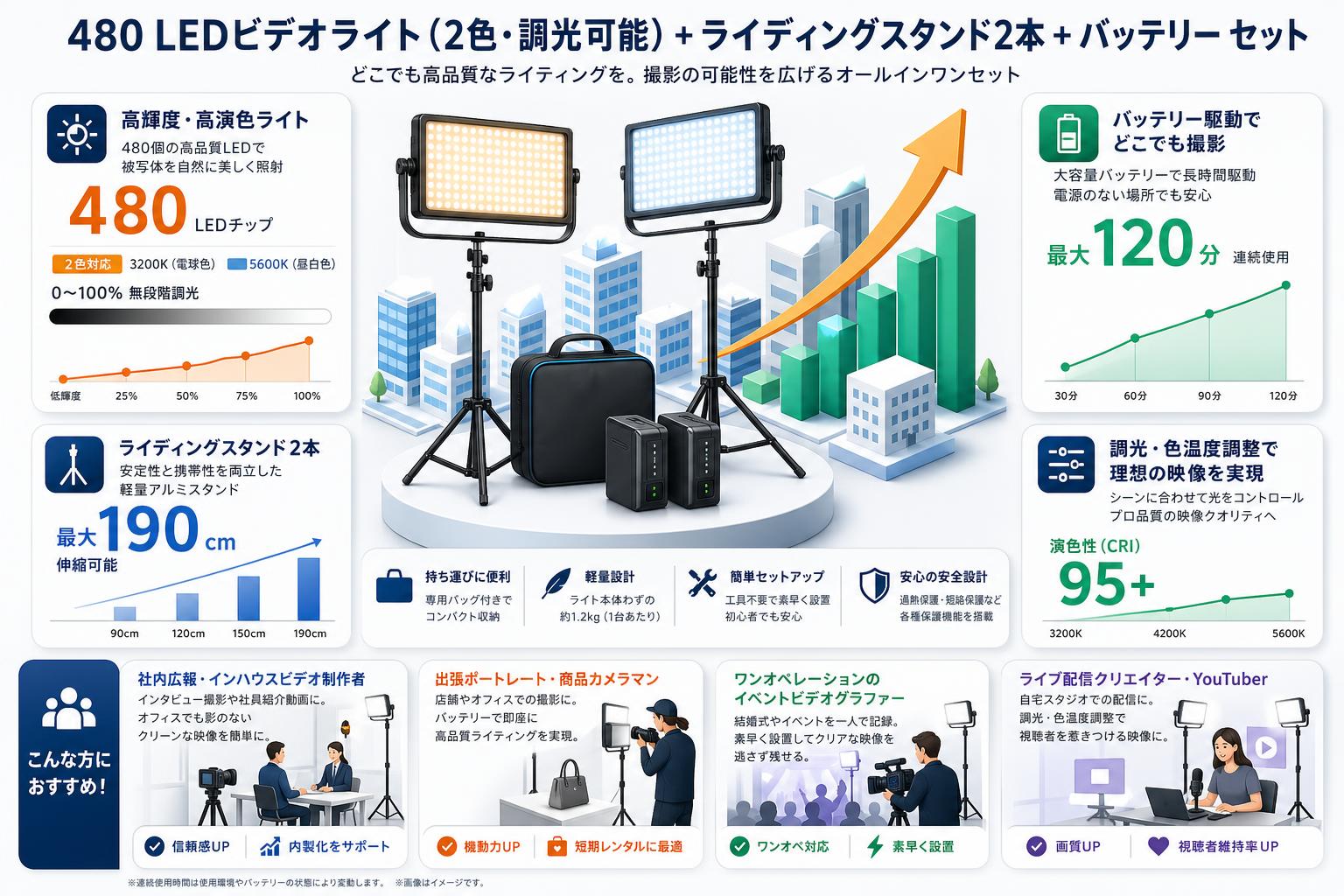 480 LEDビデオライト（2色・調光可能）＋ライディングスタンド2本 ＋ バッテリー セット おもな対象のお客様