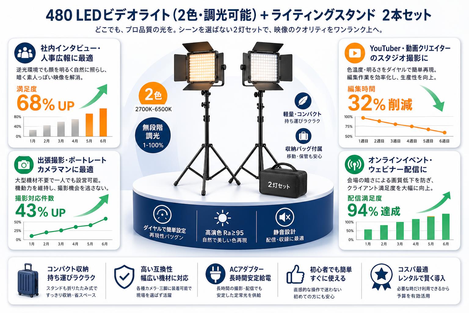 480 LEDビデオライト（2色・調光可能）＋ライティングスタンド　2本セット おもな対象のお客様