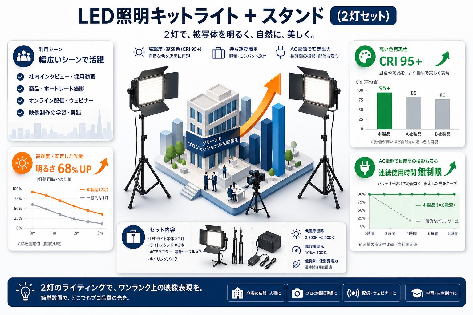LED照明キットライト + スタンド (2灯セット） おもな対象のお客様