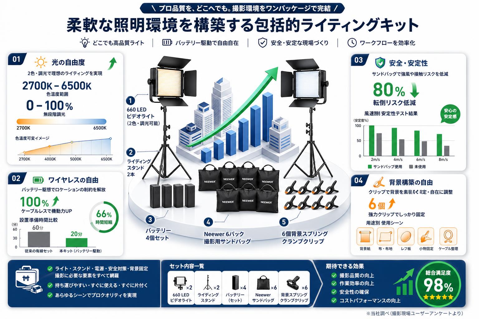 660 LEDビデオライト（2色・調光可能）＋ライディングスタンド2本 ＋バッテリー4個セット＋Neewer 6パック 撮影用サンドバッグ＋6個背景スプリングクランプクリップ 概要