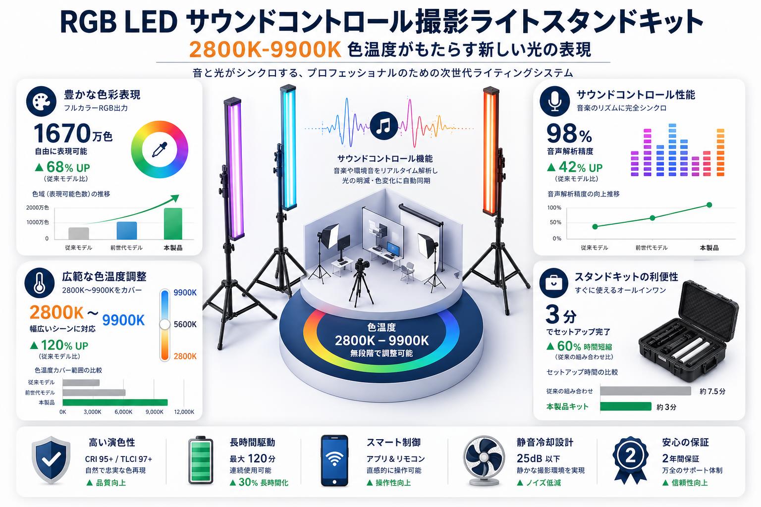 RGB LED サウンドコントロール撮影ライトスタンドキット2800K-9900K色温度 概要