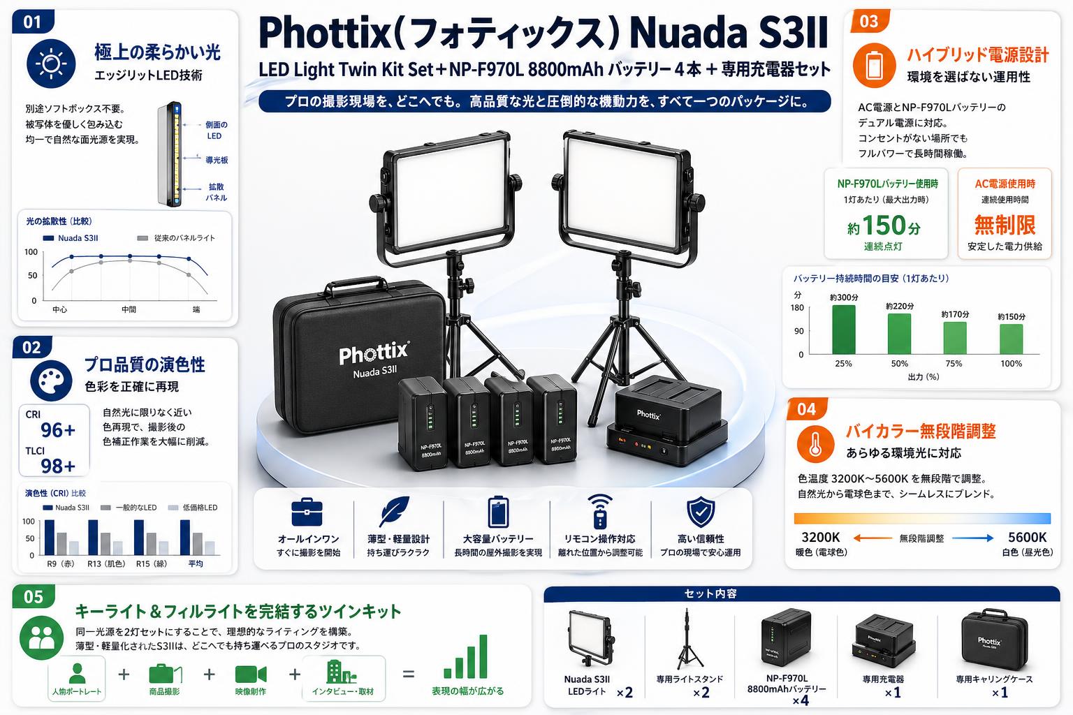Phottix(フォティックス) Nuada S3II LED Light Twin Kit Set＋NP-F970L 8800mAh バッテリー  4本 ＋ 専用充電器セット 概要