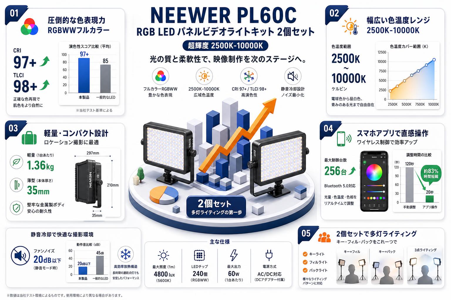 NEEWER PL60C RGB LED パネルビデオライトキット 2個セット 超輝度 2500K-10000K 概要