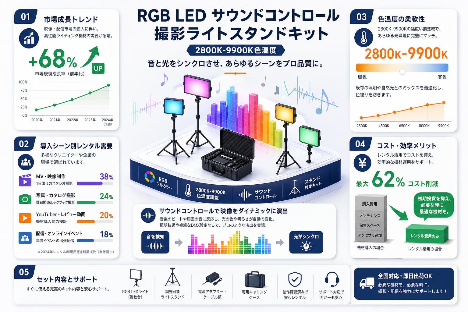 RGB LED サウンドコントロール撮影ライトスタンドキット2800K-9900K色温度 おもな対象のお客様