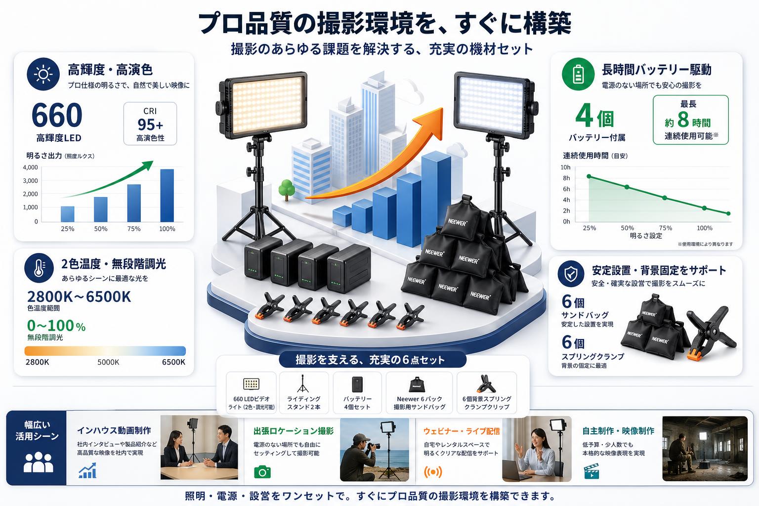 660 LEDビデオライト（2色・調光可能）＋ライディングスタンド2本 ＋バッテリー4個セット＋Neewer 6パック 撮影用サンドバッグ＋6個背景スプリングクランプクリップ おもな対象のお客様