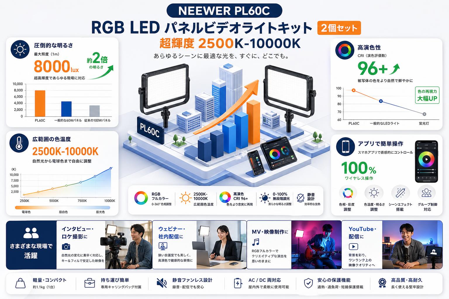 NEEWER PL60C RGB LED パネルビデオライトキット 2個セット 超輝度 2500K-10000K おもな対象のお客様