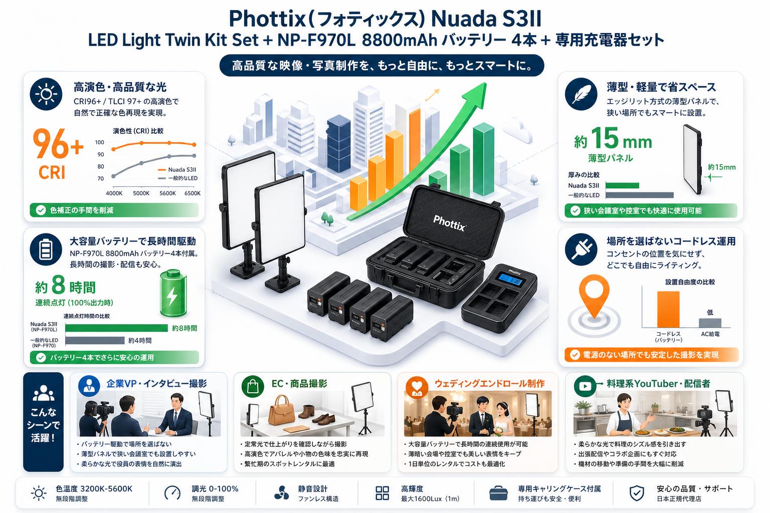 Phottix(フォティックス) Nuada S3II LED Light Twin Kit Set＋NP-F970L 8800mAh バッテリー  4本 ＋ 専用充電器セット おもな対象のお客様