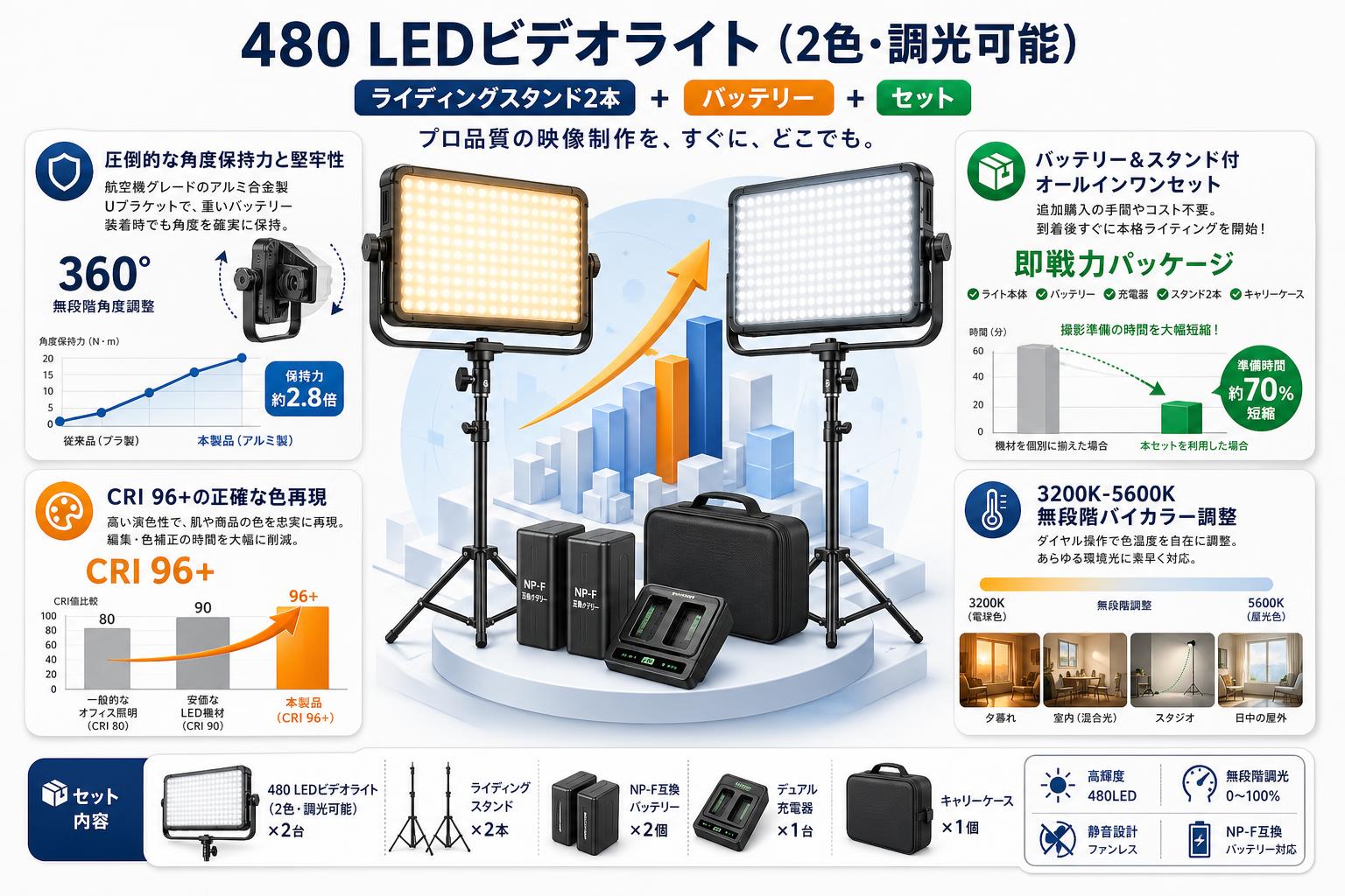 480 LEDビデオライト（2色・調光可能）＋ライディングスタンド2本 ＋ バッテリー セット セールスポイント