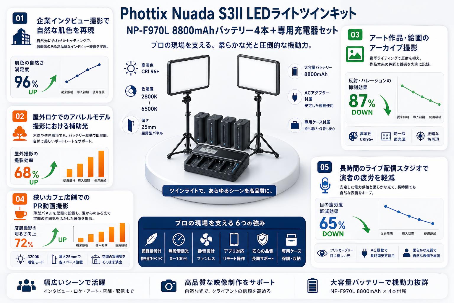 Phottix(フォティックス) Nuada S3II LED Light Twin Kit Set＋NP-F970L 8800mAh バッテリー  4本 ＋ 専用充電器セット 用途