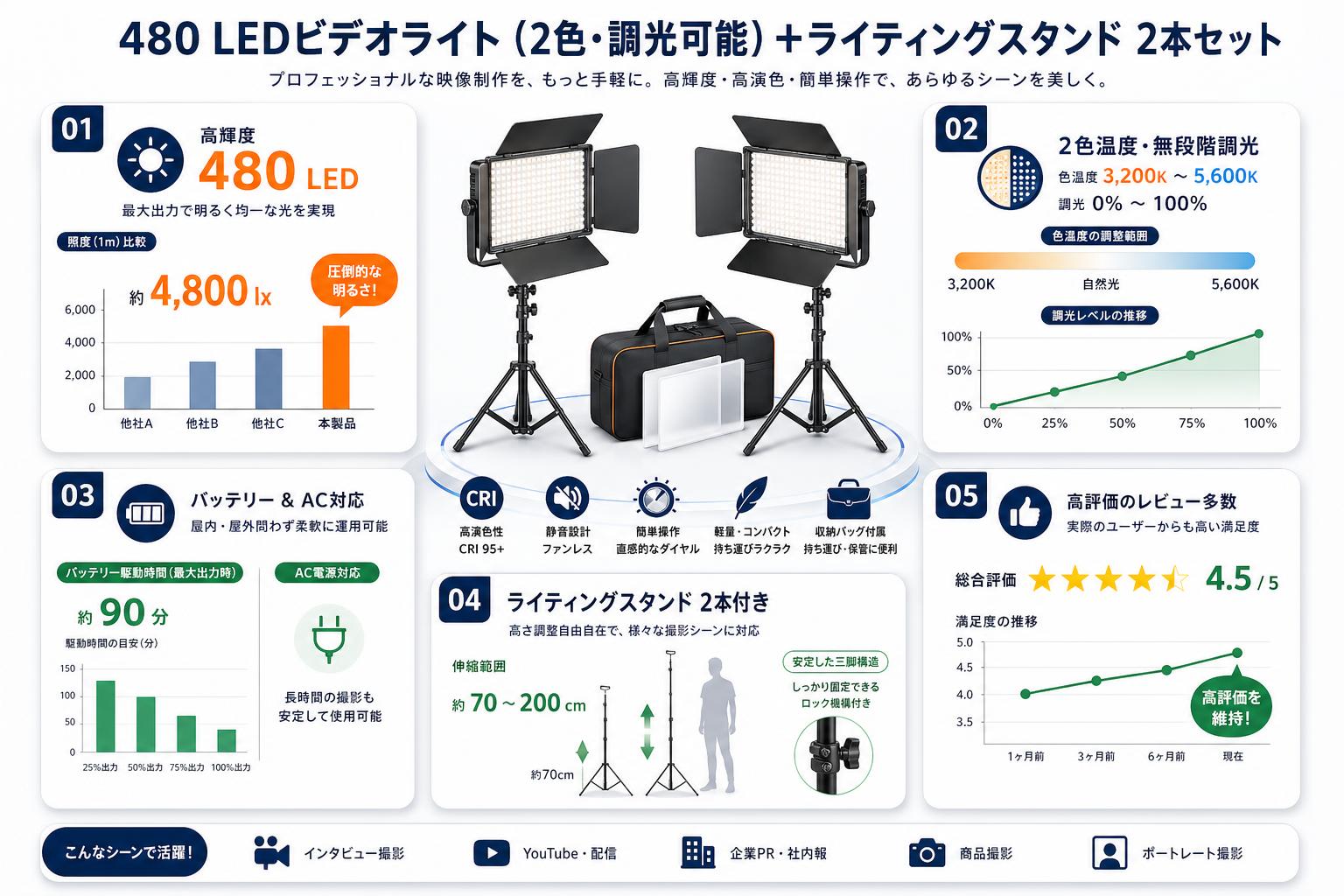 480 LEDビデオライト（2色・調光可能）＋ライティングスタンド　2本セット インターネット上のお客様の声（評判）