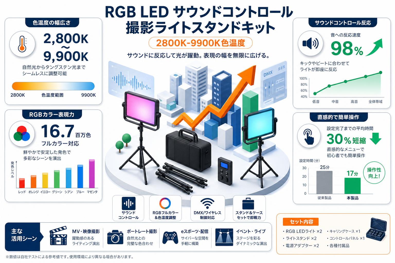 RGB LED サウンドコントロール撮影ライトスタンドキット2800K-9900K色温度 インターネット上のお客様の声（評判）