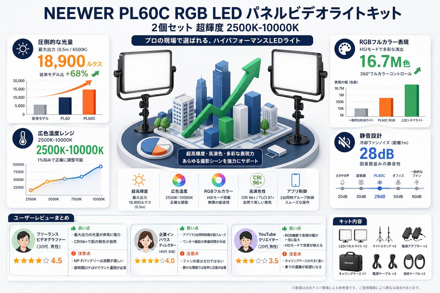 NEEWER PL60C RGB LED パネルビデオライトキット 2個セット 超輝度 2500K-10000K インターネット上のお客様の声（評判）