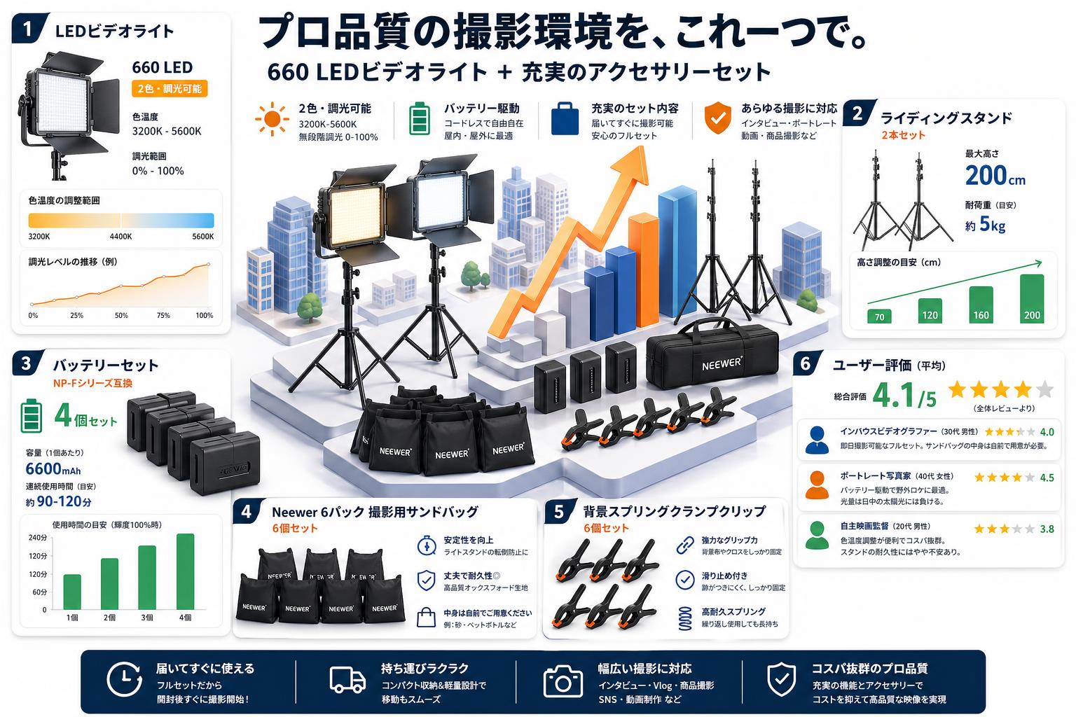 660 LEDビデオライト（2色・調光可能）＋ライディングスタンド2本 ＋バッテリー4個セット＋Neewer 6パック 撮影用サンドバッグ＋6個背景スプリングクランプクリップ インターネット上のお客様の声（評判）